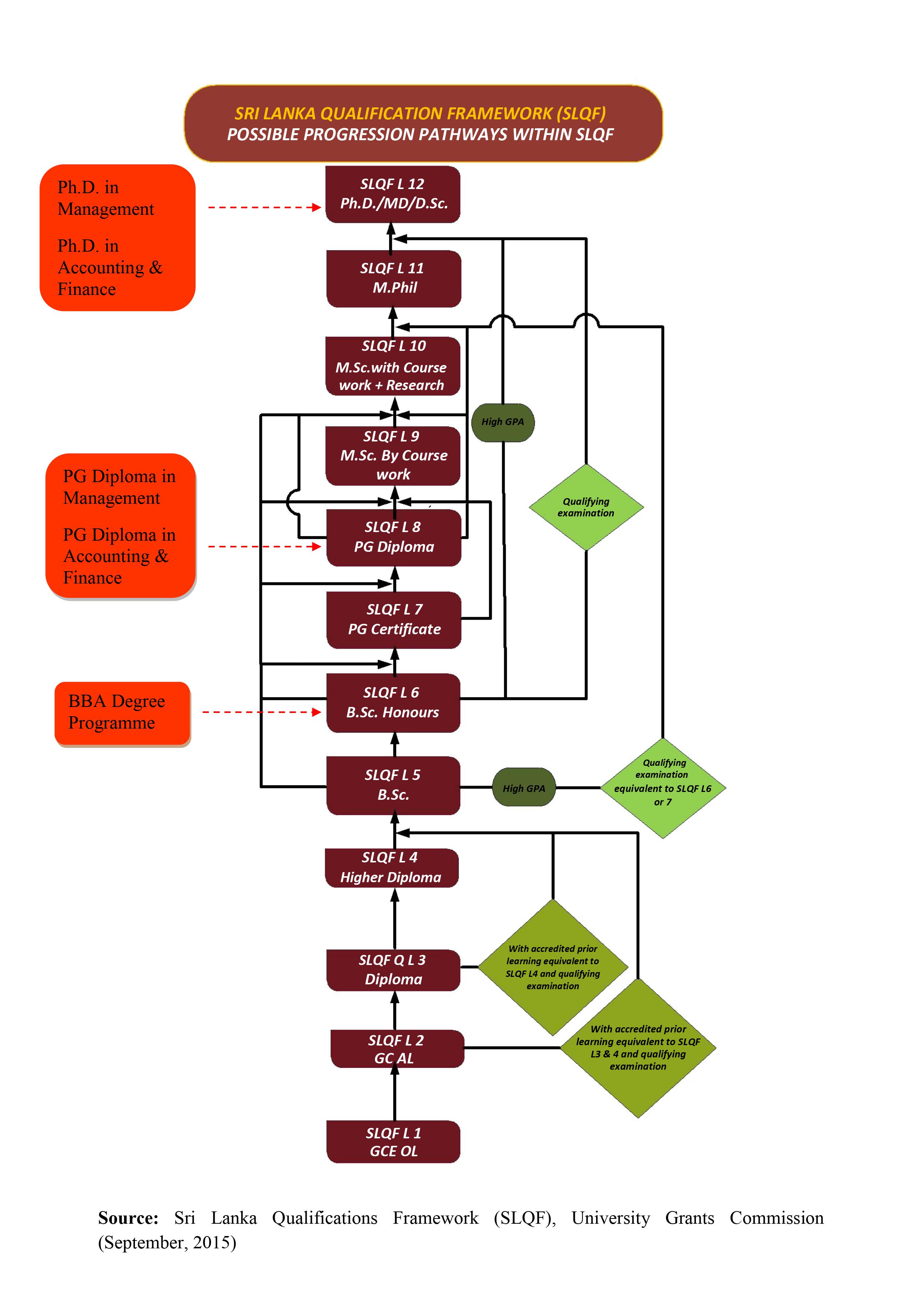 SLQF Progression Pathways